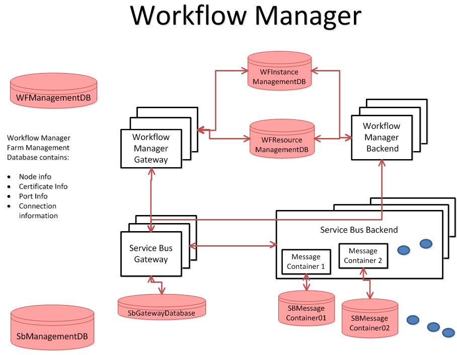 Softvative's tweet image. Upgrade #Microsoft #WorkflowManager to CU5 and #ServiceBus to 1.1 for latest with #Softvative. #SharepointMigration, #RetainWorkflows