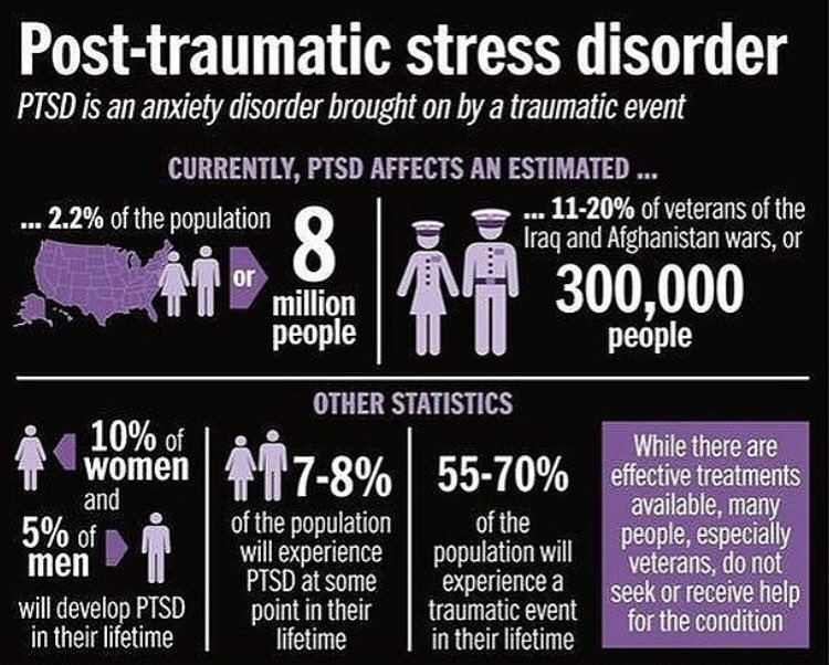 #mentalhealth #mentalillness #mentalhealthfacts #mentalhealthawareness #wellness #health #nami #namiutah #endthestigma #stigmafree #posttraumaticstressdisorder #ptsd