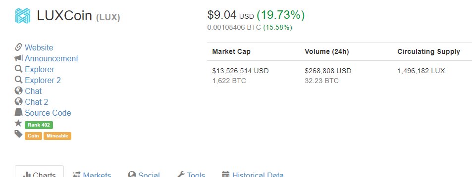 people don't seem to realize that $LUX devs created the MOST EFFICIENT GPU mining algo, something worth hundreds of millions.  It is also getting more coverage than 90% of the coins in the top 100 as it is about to appear on fox.

13 mil mcap...