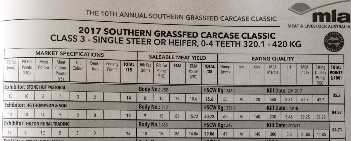 GrassfedBeef_'s tweet photo. Congratulations to Stone Hut Pastoral.

1st Place - 

Single Steer or Heifer 320-420kg https://t.co/Oo4az3Syze
