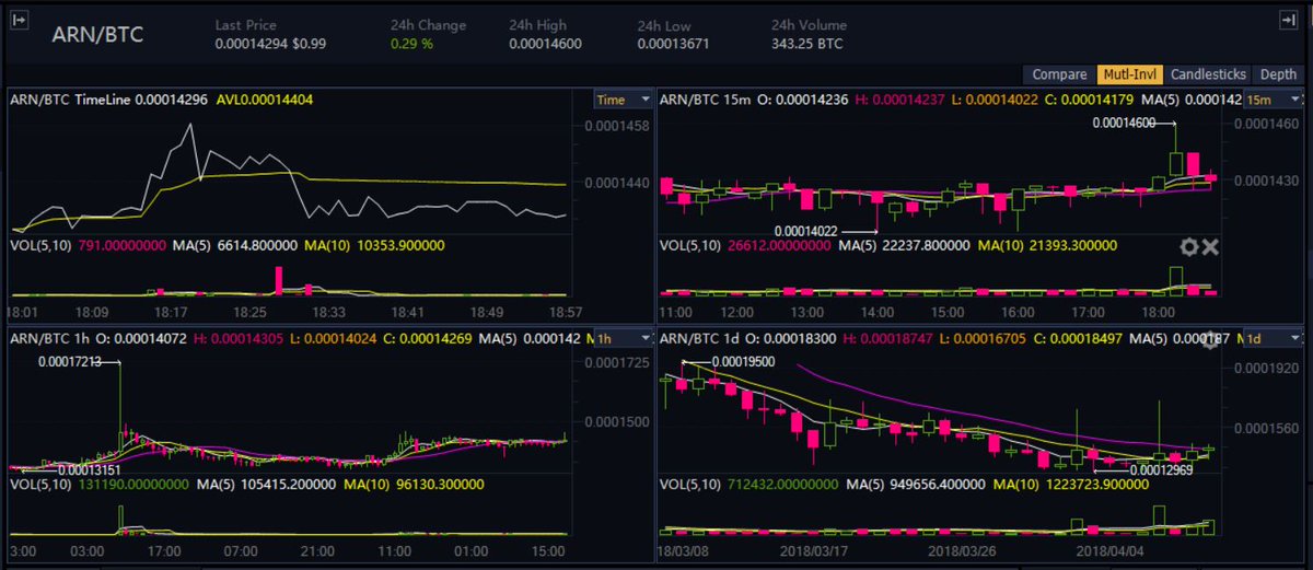 MempoolTrading's tweet image. On April 11th I let you all know of $ARN when it was 99 cents. Today it stands at $1.31. I'm happy with the results and took out some profits. If you aren't #HODL a little longer, it's might be setting up to pump again.