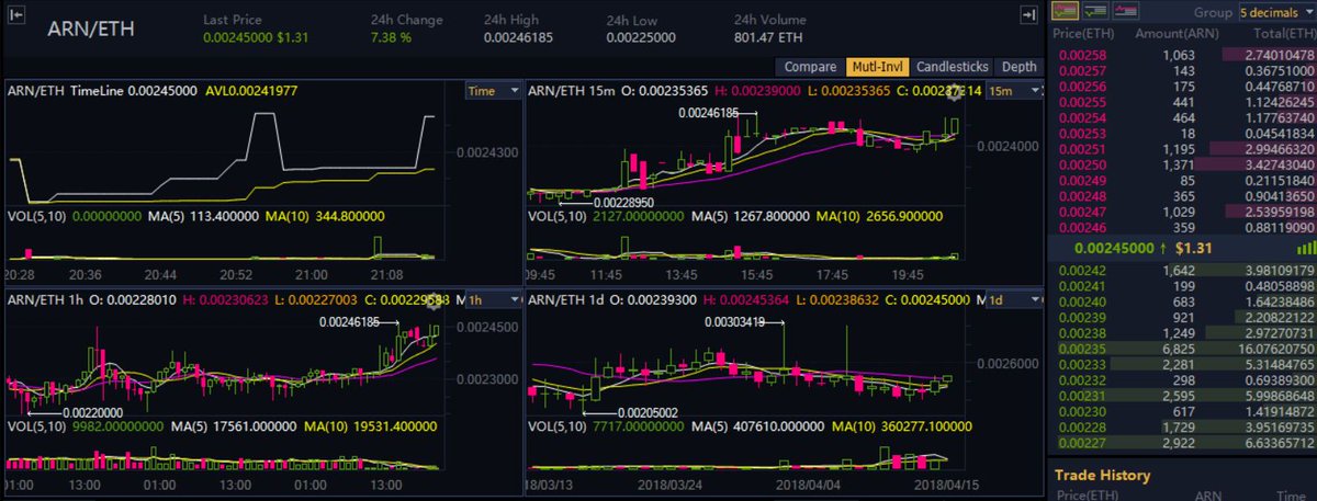 MempoolTrading's tweet image. On April 11th I let you all know of $ARN when it was 99 cents. Today it stands at $1.31. I'm happy with the results and took out some profits. If you aren't #HODL a little longer, it's might be setting up to pump again.