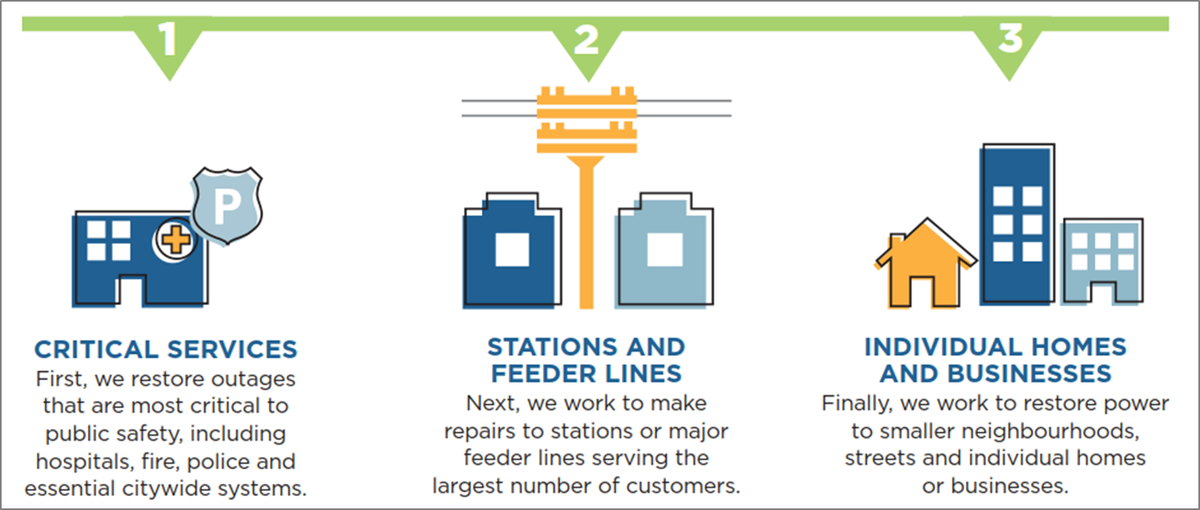 Toronto Hydro On Twitter When Outages Are Widespread Like Today We Follow This Plan To Safely Restore Power As Quickly As Possible Thanks For Your Patience As Our Crews Work To Safely