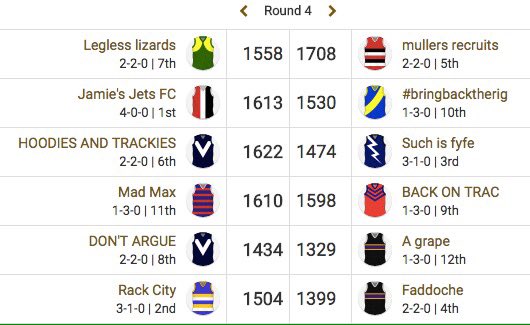 SCUF2020's tweet photo. Here are your #SCUF18 Round 4 results
@matthewmuller_ got up in our @dareicedcoffee #GameOfTheRound top scoring in the process
While, In one of the upsets of the year @C_hocks defeated previously undefeated @HarryStubbings1 leaving #JamiesJets ✈️ as the only undefeated side https://t.co/IB6AIIusI1