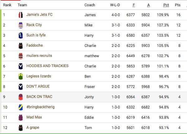 SCUF2020's tweet photo. Here are your #SCUF18 Round 4 results
@matthewmuller_ got up in our @dareicedcoffee #GameOfTheRound top scoring in the process
While, In one of the upsets of the year @C_hocks defeated previously undefeated @HarryStubbings1 leaving #JamiesJets ✈️ as the only undefeated side https://t.co/IB6AIIusI1