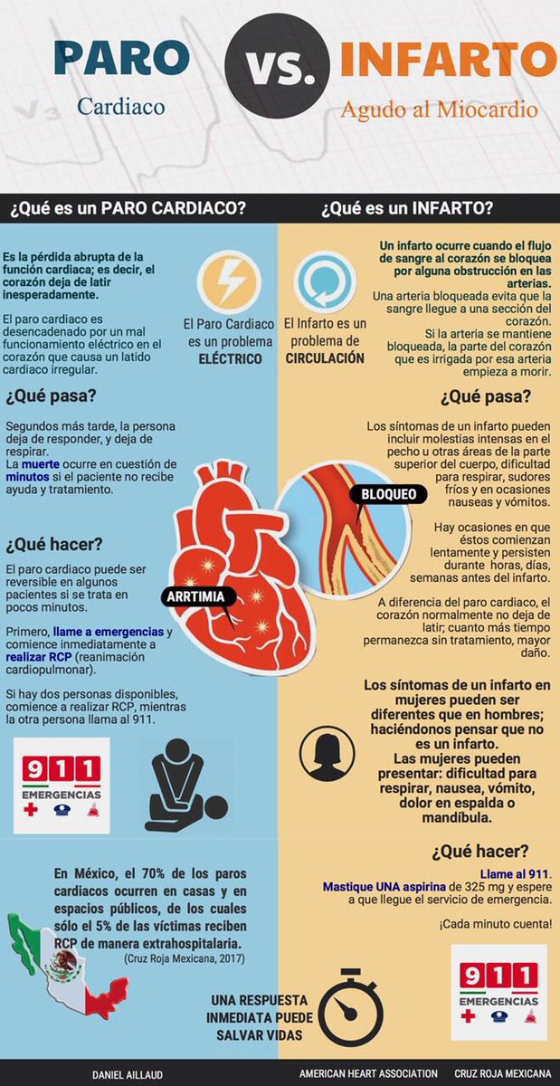 daniel_aillaud's tweet photo. El 54% de las muertes en México son por problemas cardiacos.
#TuPuedesSalvarVidas ¡RT para informar! #simuvale @abarcvs @CruzRoja_MX @American_Heart https://t.co/CZKQssueet
