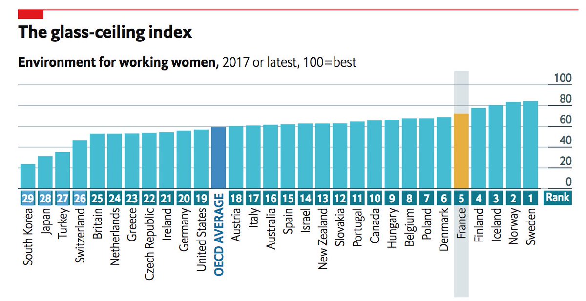 The index ranks the best and worst countries to be a working woman. 
France is n°5 🇫🇷 after Nordic countries. Not too bad. 

But women hold only 32.9% of managerial positions, really? We're in 2018! 🤔

via <a href="/Feminalink/">Feminalink</a> 

economist.com/blogs/graphicd…
