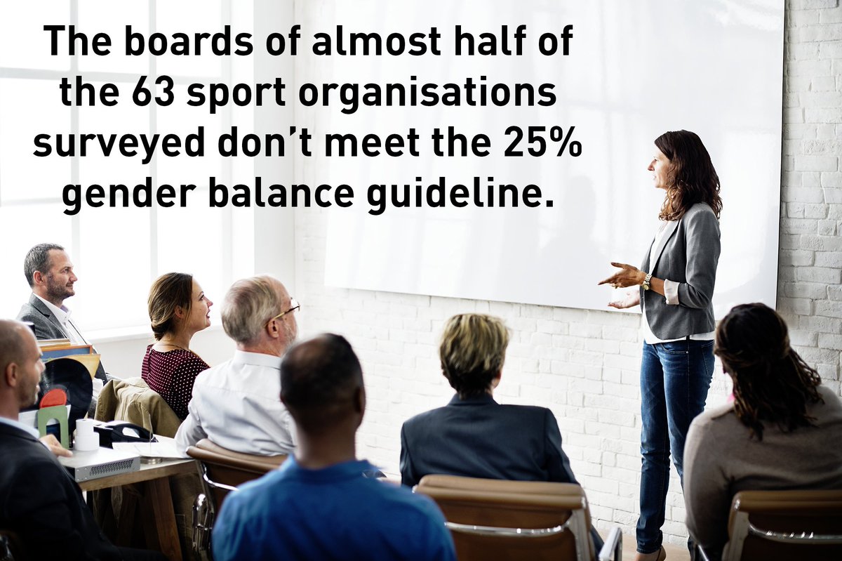 sportrectweets's tweet photo. The boards of almost half of the 63 sport organisations surveyed don’t meet the 25% gender balance guideline. #ThePrinciples  https://t.co/cnF8crZYWz https://t.co/Jt79I2tyJZ