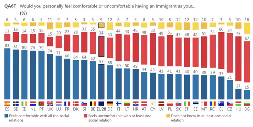 Spain: 83% of the population feel comfortable having any type of social
relations with immigrants (manager, work colleague, neighbour, doctor, family member (including partner), friend) via <a href="/EurobarometerEU/">Eurobarometer</a>