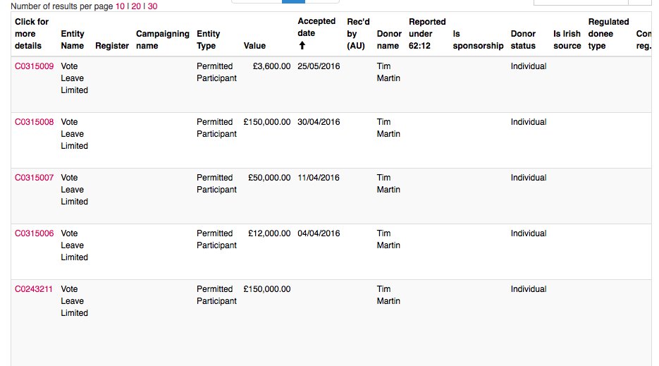 carolecadwalla's tweet image. Tim Martin, Wetherspoon&apos;s chairman, also a significant donor to Vote Leave....currently under investigation for possible overspending and data sharing. Via Facebook.