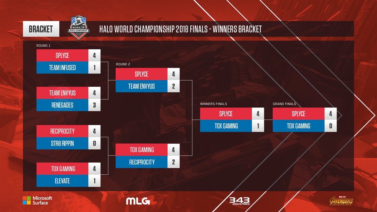 RealVile's tweet photo. Today has been a hell of a day for #Halo. @Splyce come out on top and take the title of Halo World Champions. Congratulations to them and their players. They made it look easy. #HaloWC https://t.co/c6cPnGpT7L