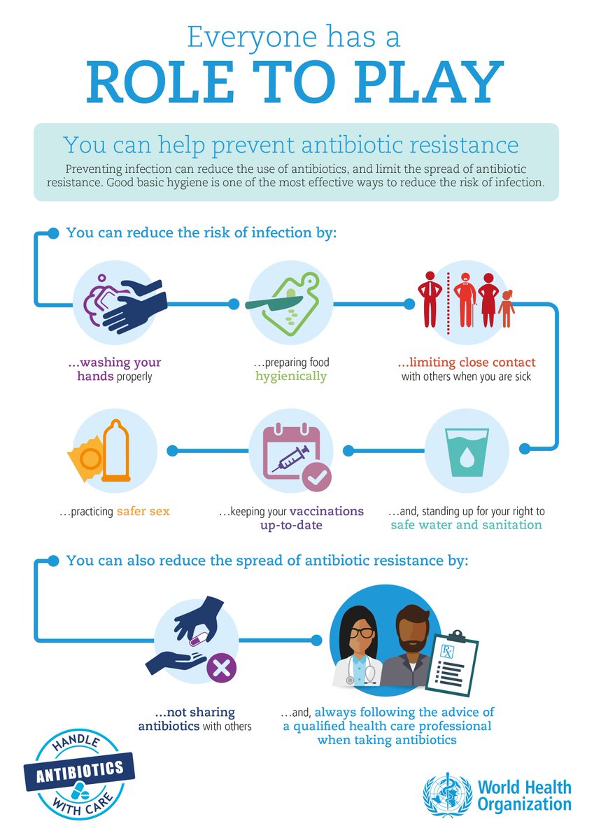 WHOWPRO's tweet photo. Everyone has a role to play to prevent #AntibioticResistance. Preventing infection can reduce the use of antibiotics 💊. https://t.co/GaUMY5csPE