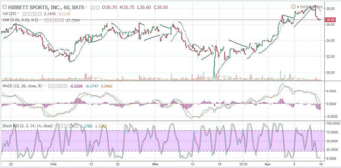 HopeStocks's tweet photo. $HIBB probably will go down
From https://t.co/SInntntyP4
#stocks #SignalTokens #Traders #investorseurope #Investor #WallStreet #dowjones #nasdaq #StockMarketToday #Stockstowatch #fintech #Bearish #StockToWatch #TradeTalks #StockMarket #Watchlist #stocksforecast #shortterm #USA https://t.co/lynsa4lWZD