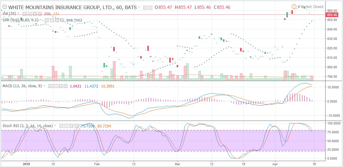 HopeStocks's tweet photo. $WTM may reduce value
From https://t.co/SInntntyP4
#stocks #SignalTokens #Traders #investorseurope #Investor #WallStreet #dowjones #USA #nasdaq #StockMarketToday #Stockstowatch #Bearish #StockToWatch #TradeTalks #StockMarket #Watchlist #stocksforecast #shortterm #USA #EU https://t.co/xIOzK0v3Ev
