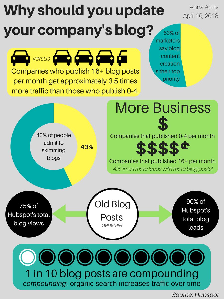 AnnaArmy_SYR's tweet photo. Check out the infographic I created for #PRL215 highlighting some reasons why blogging is important. @HubSpot Source: https://t.co/CHvQsjXVny https://t.co/YBagzayXke