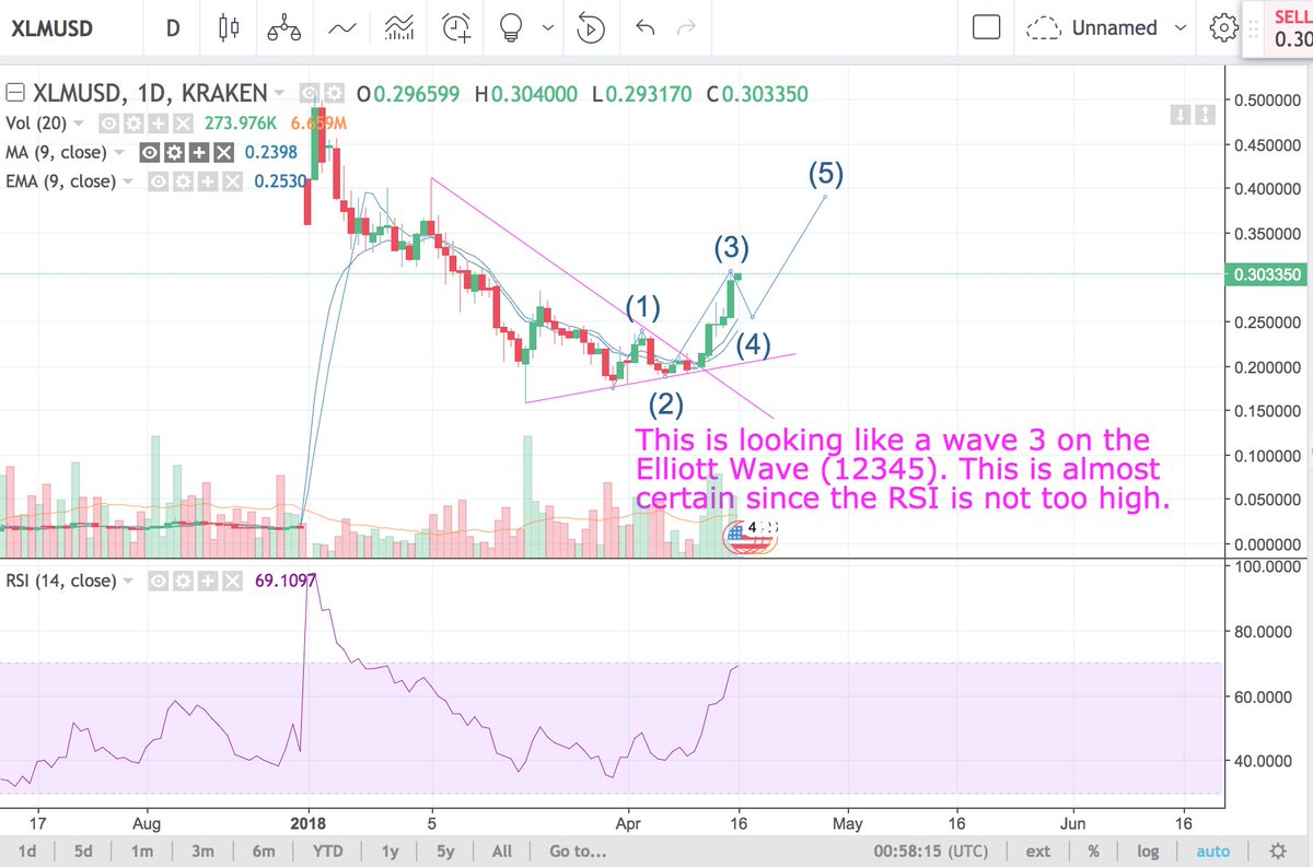 MyBitology's tweet image. Check out our daily Price Review with technical analysis of the top #cryptocurrencies ! #bitcoin #trx #ada #xvg #ltc #eth #xlm 

mybitology.com/news/price-rev… …