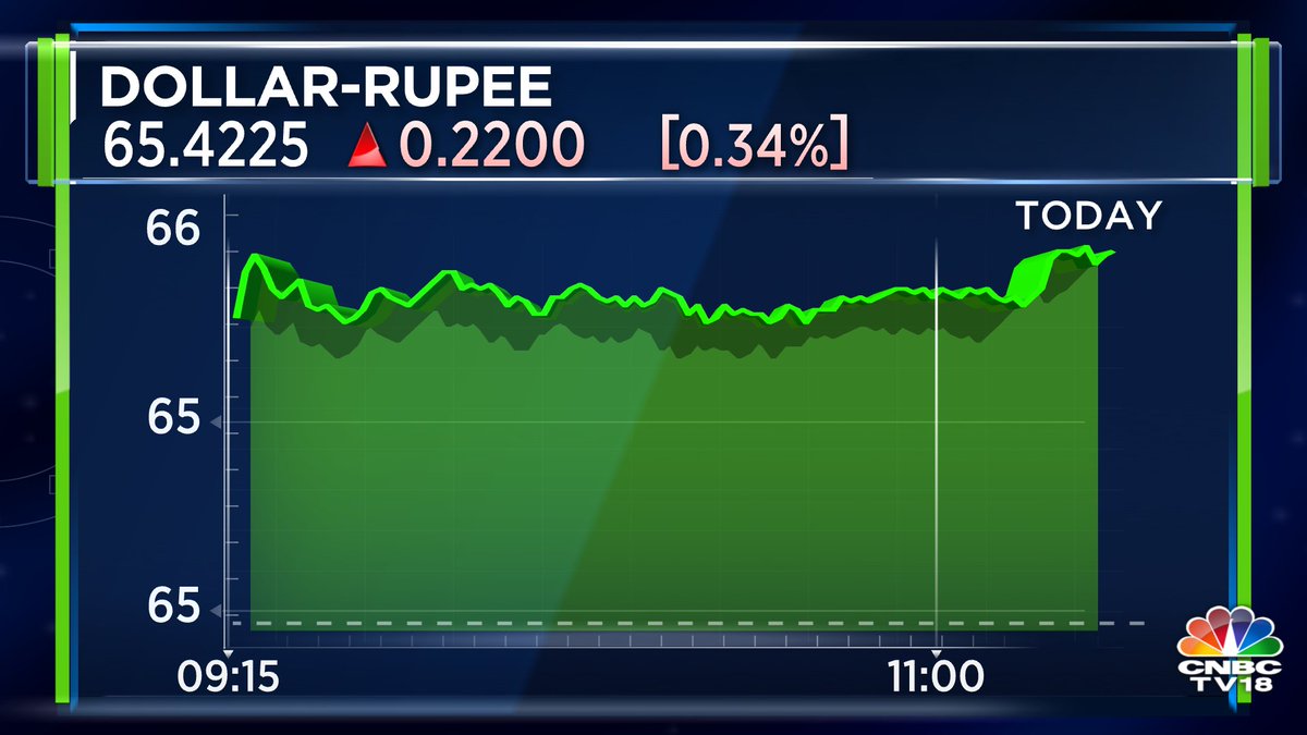 CNBCTV18Live's tweet photo. #CNBCTV18Market | Rupee at day's low https://t.co/qg8OKVHdE7