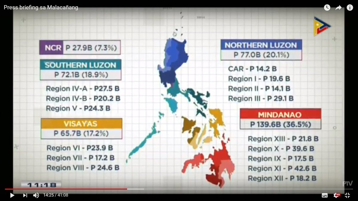 itShuserAngfrOg's tweet photo. Hanep! 42.6 Billion ang nakalaan na proyekto sa #DavaoRegion @davaocitygov https://t.co/bVIV5kERDv