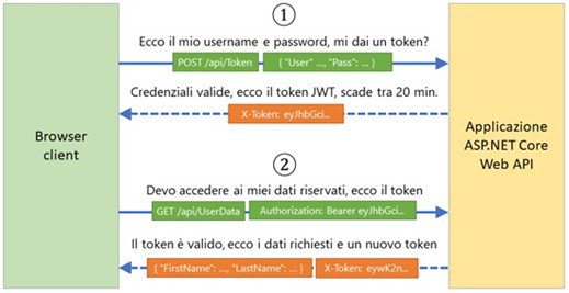 aspitalia's tweet image. Autenticazione con JWT Token e #aspnetcore Web API aspit.co/bm5 di @GentiliMoreno #webapi #aspnetcore1 #aspnetcore2