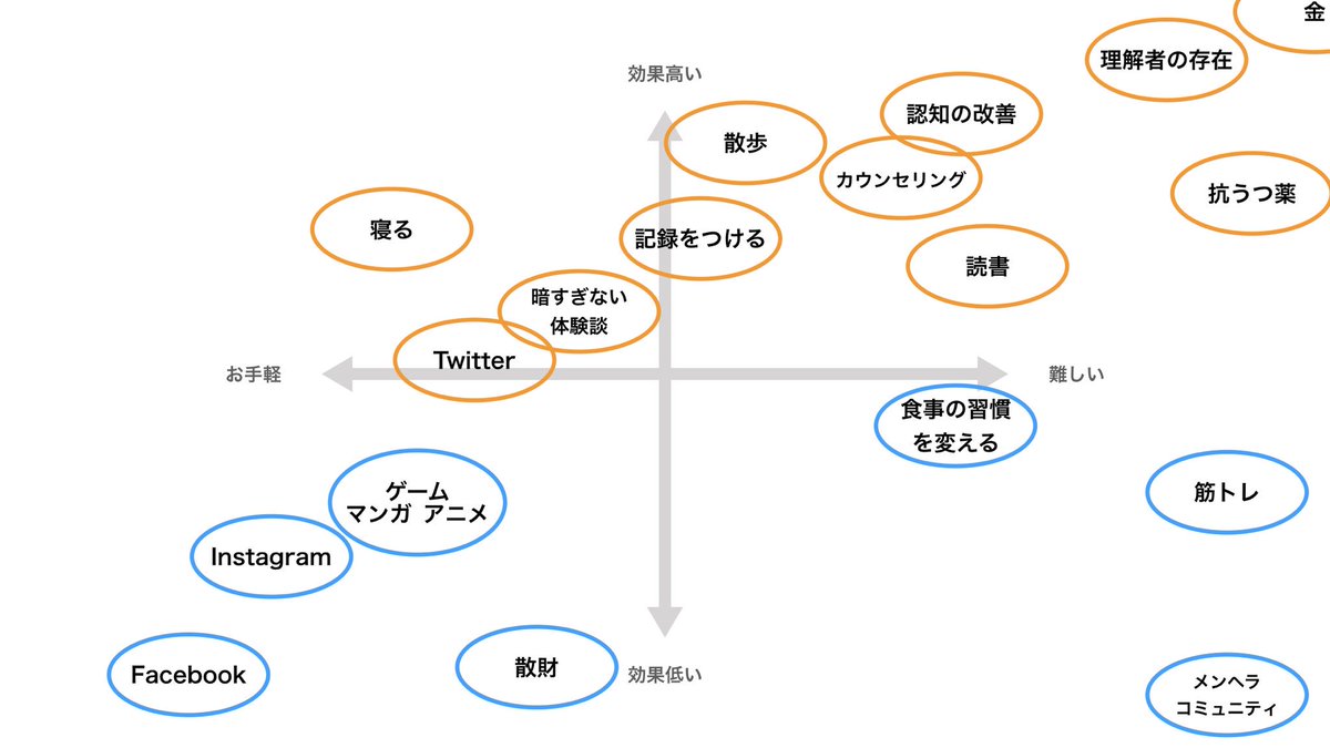 うつを患う人が 治癒のために試してきたことを効果と難易度でマッピングした図が興味深い Togetter うつを患う人が 治癒のために試してきたことを効果と難易度でマッピングした図が興味深い Togetter