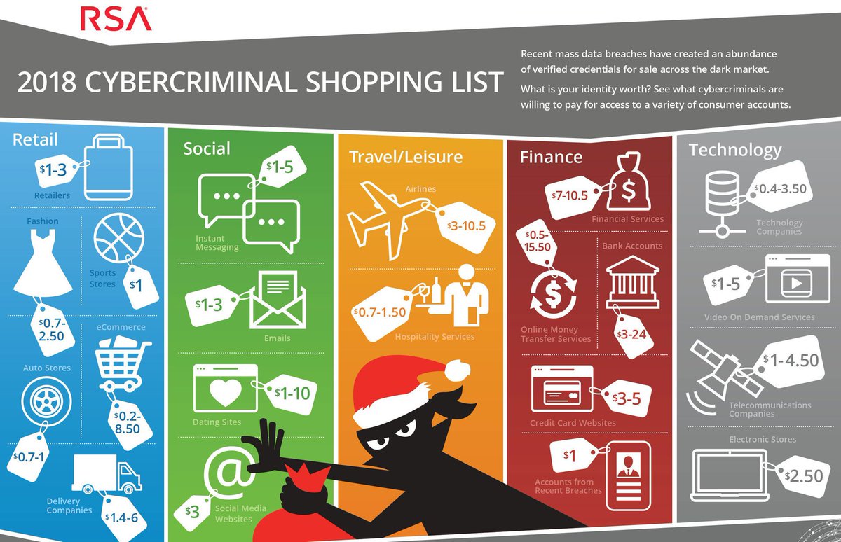appknox's tweet photo. 2018 Cyber Criminal Shopping List {Infographic}

#CyberSecurity #cybercrime #Retail #socialmedia #fintech #infosec #tech #databreach #CyberCriminal #MobileApp #MobileSecurity via @RSAsecurity @RSAConference #RSAC #defstar5 #makeyourownlane #Mpgvip #AI #bots #malware #DDoS #DoS https://t.co/MZ9hkuif6h