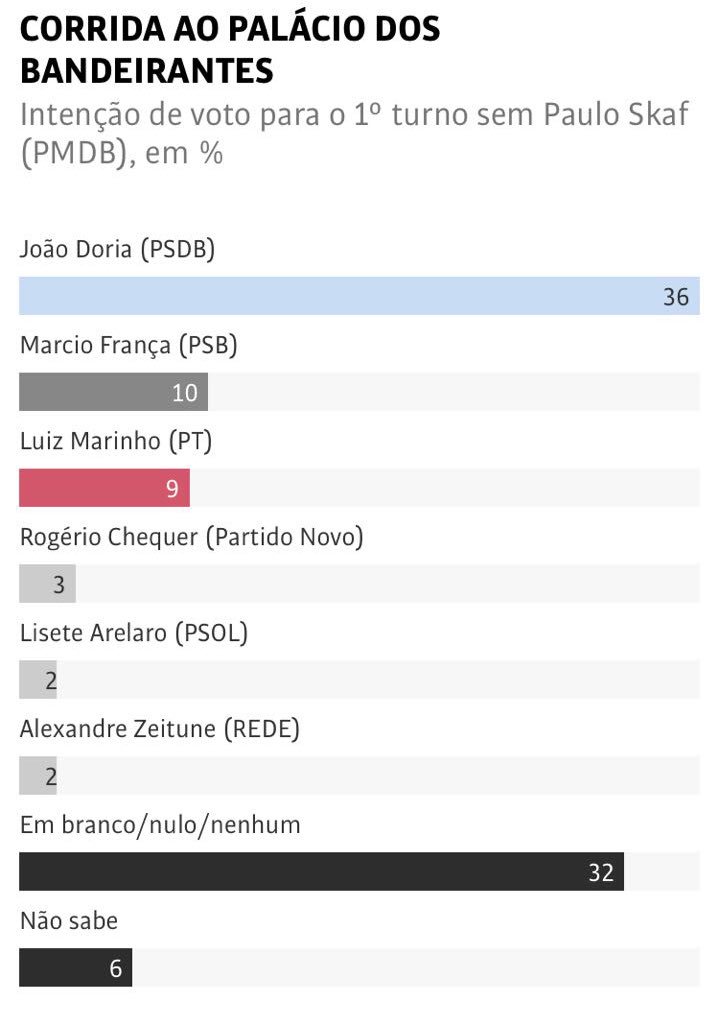 rogerchequer's tweet image. Sem nunca ter usado dinheiro público para me promover, começo com 3%, e uma das menores rejeições.
Registre aí onde começamos!