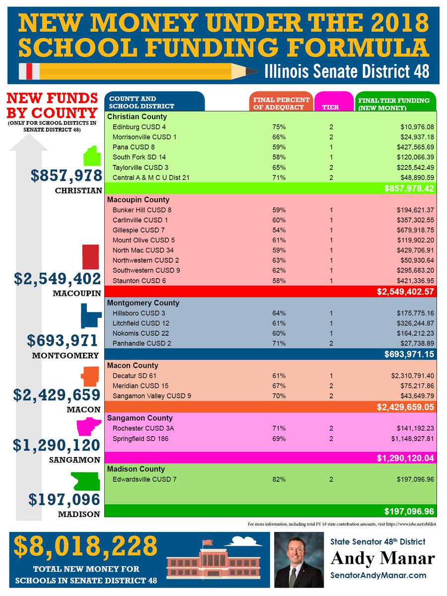 AndyManar's tweet image. School funding reform is now the law of the land. Want to know how school districts in #IL48 benefit from the Student Success Act? For the first time in 20 years, underfunded schools are at the front of the line so we can begin to cure inequity. #SB1947 #FixTheFormula