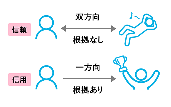 信用