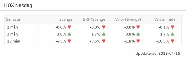 Följ bostadsmarknaden i realtid med Enhanza. Priserna ligger relativt oförändrade. Men antalet försäljningar i Stockholm har minskat med 30%, vilket tyder på att marknaden är lägre än statistiken visar.
bit.ly/2IVdyb6