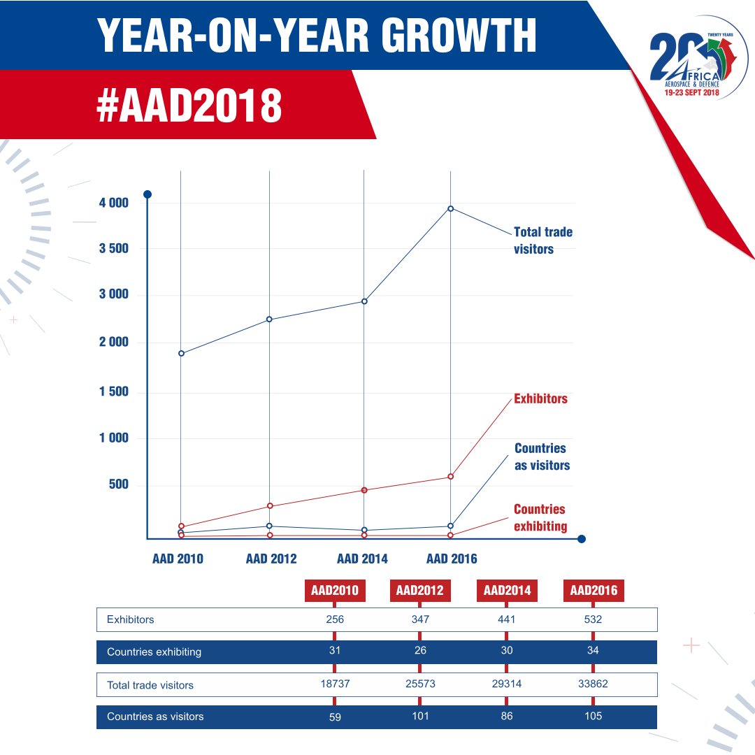 aadexpo's tweet photo. Continuing to attract a growing number of domestic and international decision-makers in aerospace and defence industries, find out more about the largest aerospace and defence expo on the African continent, see the #AAD2016 post show report https://t.co/NGdy04z3V5 https://t.co/Q7Oxbq3tqY