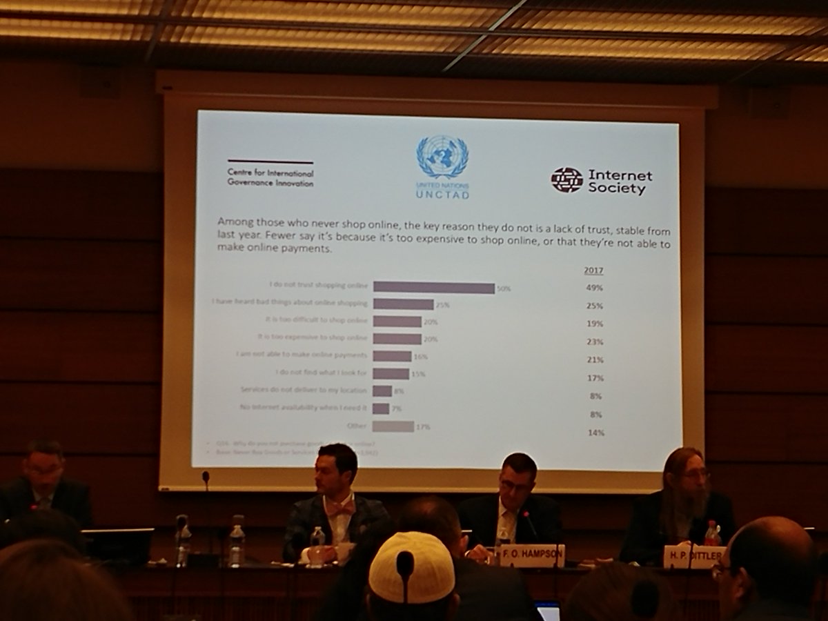 hedseek's tweet photo. Biggest issue for online shopping is the lack of trust. But good news is that almost 50 % people shop online today! #UNCTADeweek #SafeShop https://t.co/RT1GFPC3xS