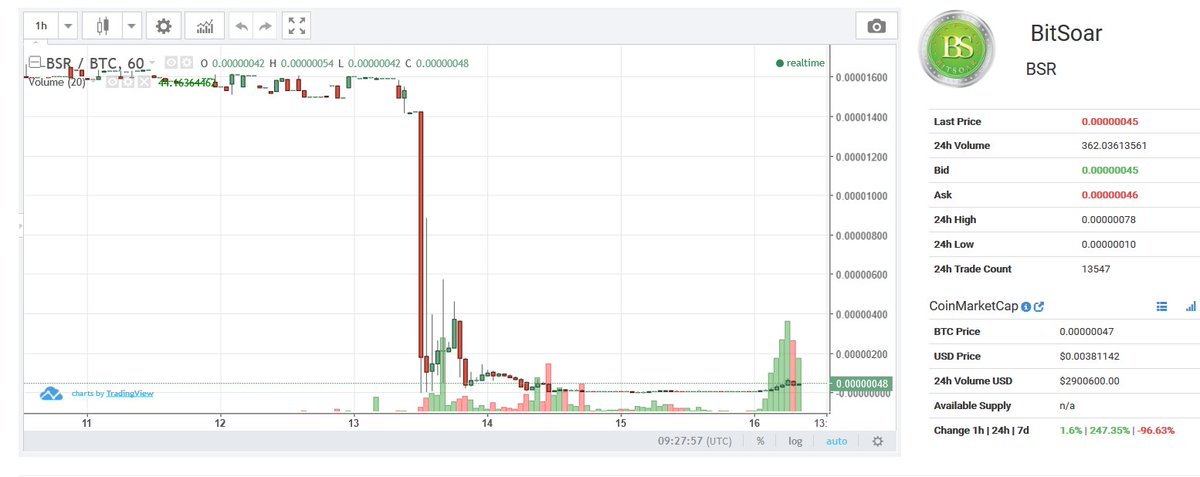 j0hnnyw00's tweet image. Only in f**king crazy #crypto $BSR #Bitsoar just dumped to 1 sat then pumped to 896 sat in just 1H 😱 WTF?