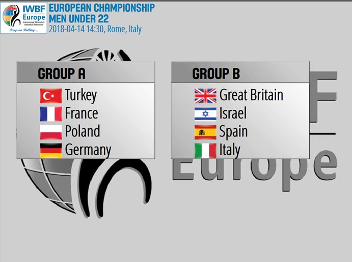 _IWBF's tweet photo. The draw for the pools of IWBF Europe's U22 Men's European Championship 2018 took place this weekend, hosted by @FIPIC⬇️🏀
Pool A
🇹🇷🇫🇷🇵🇱🇩🇪
Pool B
🇬🇧🇮🇱🇪🇸🇮🇹
#wheelchairbasketball https://t.co/pfhcAfaPxN