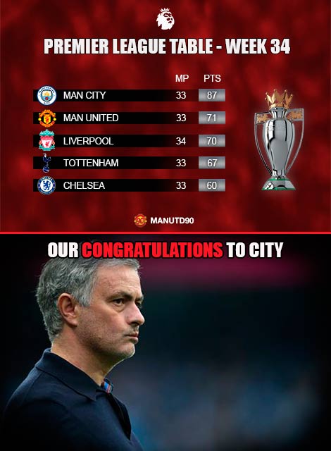 _manutd90's tweet photo. ❤️🏆 Our Congratulations to City 🏆❤️
Premier League Table: 2017/18 EPL Week 34 Standings https://t.co/rhaNOAZEzA
