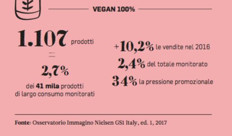 Buone notizie nel rapporto <a href="/GS1italy/">GS1 Italy</a>: il #vegan in continua crescita nel carrello degli italiani! #goodnews #vegano #trend #food #veganfood 
issuu.com/tendenzeonline…