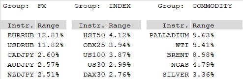 GrosStats's tweet photo. TOP 5 Weekly Range - 15th Week, 2018
#weeklyrange #highlow #volatility #forex #Indices #Commodities #trading #stats #FinancialMarkets #RUB #JPY #HSI50 #Palladium #Oil https://t.co/L6I4bQw40x