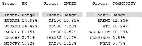 GrosStats's tweet photo. TOP 5 Monthly Range - 12-15th Week, 2018
#monthlyrange #highlow #volatility #forex #Indices #Commodities #trading #stats #FinancialMarkets #RUB #CAD #JPY #NASDAQ #Oil #Palladium https://t.co/C6uEcfrK1J