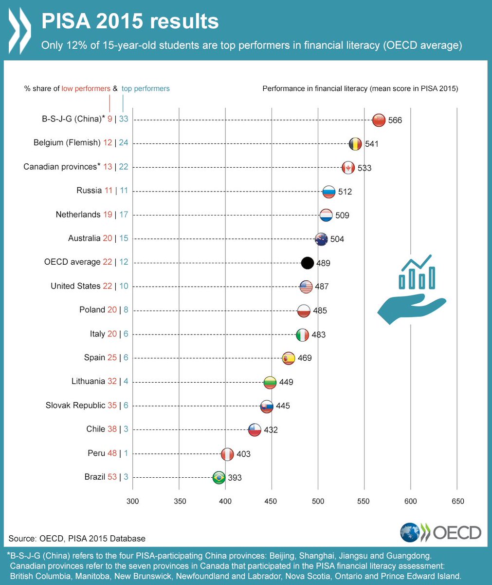 e__morales's tweet photo. Cómo leer los ‘rankings’ de evaluación de alumnos ¿Existe una receta secreta para el éxito educativo? Artículo sobre el #informepisa de @agencia_sinc @ALucasMarin https://t.co/EMqgGYKxCc https://t.co/WJPj9w2VnJ