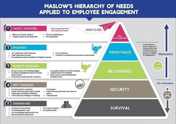t0nyh0ran's tweet photo. Maslow's Hierarchy of Needs in the context of #employee #engagement #HR https://t.co/MvBgioLIoZ