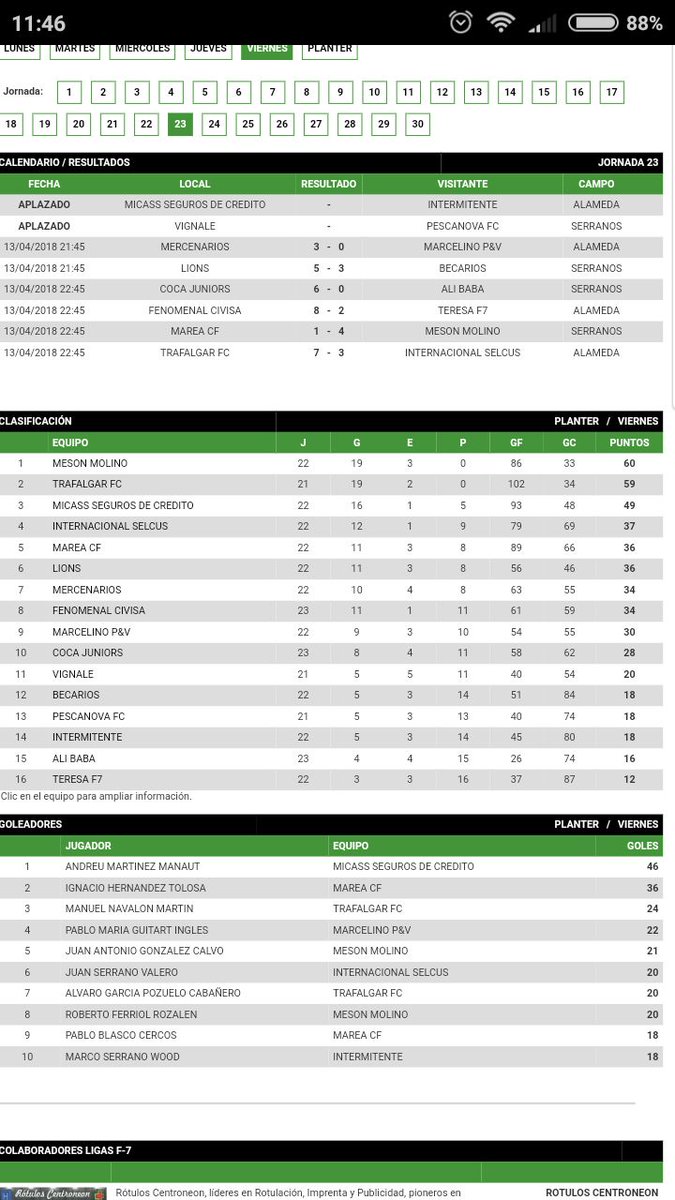 MICASS_CF's tweet photo. #FelizLunes con las #EstadísticasMicass de la Jornada 20.
Hoy nueva victoria por 8-2 vs. PESCANOVA y van 16!
👉@anfler83 Rey de la Regularidad 🏆
👉@andrew__MM Pixixi de la lliga ⚽️
👉@MCasillas84 @VicenteRastra14 @jormom84 PremioPorquera👊
👉@xoladefiesta Nuestro Alex Ferguson https://t.co/YMA4wGGpWc