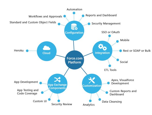 saasnic_force's tweet photo. Force. com is a Platform as a Service (PaaS) product designed to simplify the development and deployment of cloud-based applications and websites. 
#dreamforce #developer #lightning #cloud #crm #salesforce #Forcecom https://t.co/rn9ml4IgUA
