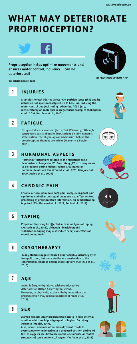 MyPropriocepApp's tweet photo. New week, new infography! This time to know the factors that may deteriorate our proprioception 💥, you knew them all?? 🤔 @NRomeroFranco @peterjr49 @JuanCarlosFdezD https://t.co/JWyZQSmRum