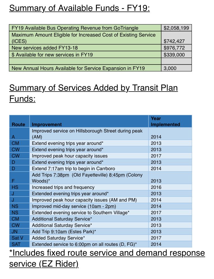 CHTDirector's tweet photo. Q: How does @chtransit use Orange County Transit Plan funds? A: service (Fixed Route and Demand Response), capital (Buses and Bus Stop) and #NSBRTproject environmental and 30% design - some details attached. Service improvements for next year currently being considered. https://t.co/vUp5ItJIFt