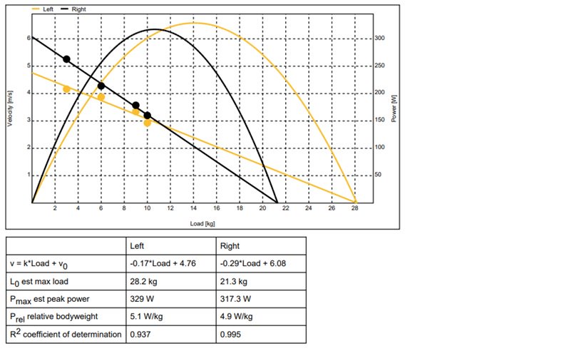 Tip of the day: Did you know that Load-Velocity profiling is a standard feature in both 1080 Sprint and 1080 Quantum? Super easy to use and share report with the athlete and coaching team.