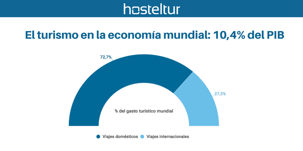 Informe del World Travel &amp; Tourism Council: El peso del turismo en la economía mundial buff.ly/2Gq3Kba