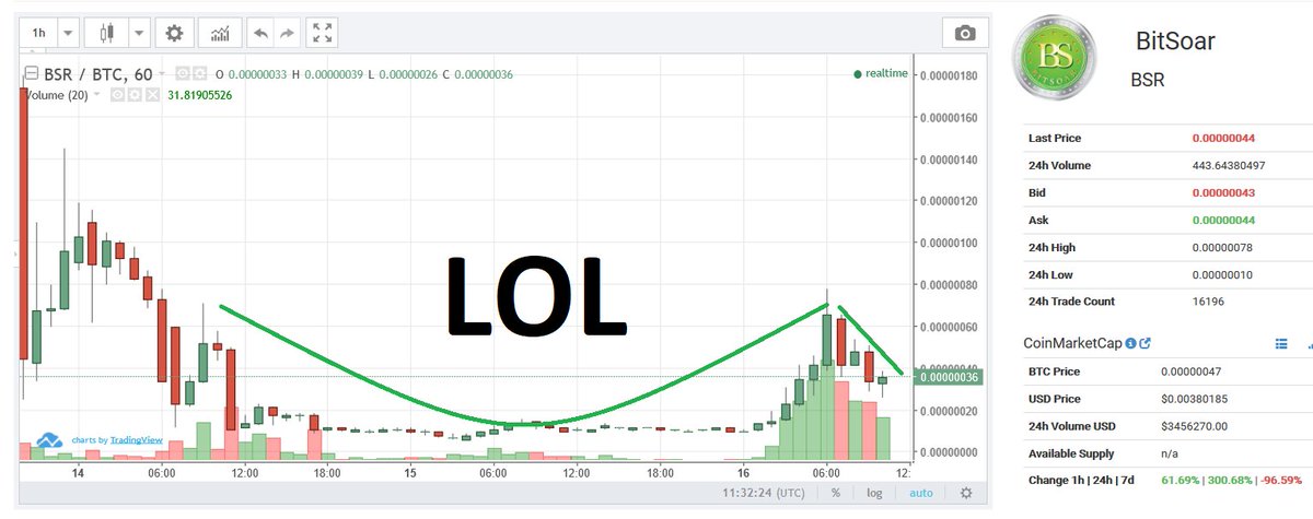 j0hnnyw00's tweet image. $BSR #Bitsoar