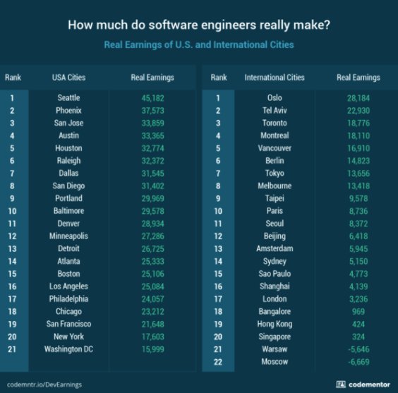 Tech_CoFounder's tweet photo. That's a lot of savings.  Houston is looking strong.  #salary #pay #tech #job #standardofliving #software  https://t.co/71QtDAQXMy https://t.co/NIr6qdrJZP