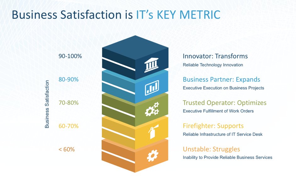 CrucialLogics's tweet photo. Having trouble improving business satisfaction with your IT department? The first step is getting a formal understanding of the problem. Find out more https://t.co/yPxkgraoIB #CIO #CXO #newCIO #CISO #VPIT #ITLeader #DigitalTransformation #consultingwithaconscience https://t.co/nY9dwuEHm1