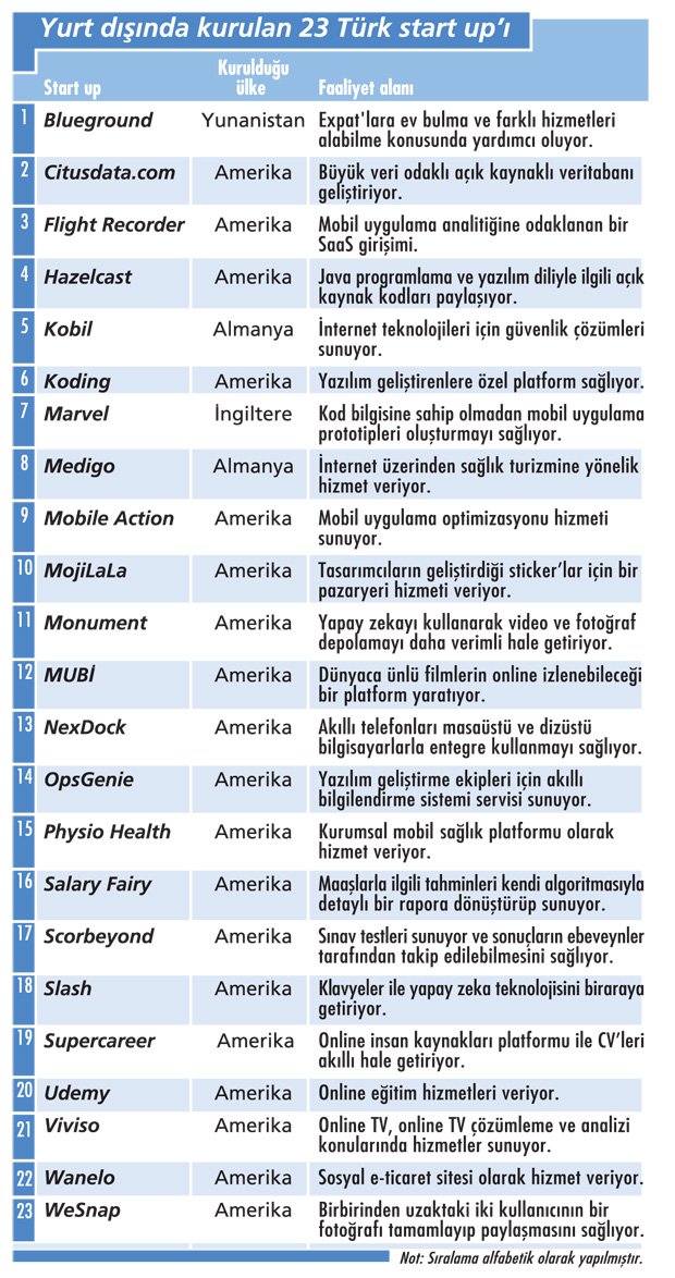 paranomist's tweet photo. Yurtdışında kurulan 23 Türk start up'ı. https://t.co/BOBayEYUlK https://t.co/xCiwF2Kuaq