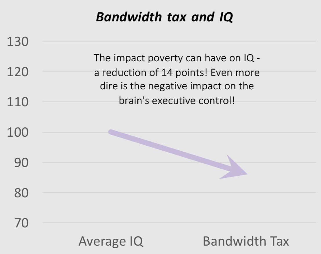 PomonaSociety's tweet photo. #poverty-alleviation must include strategies addressing the #bandwidthtax #globalgoals #impinv https://t.co/GA221AQOWH